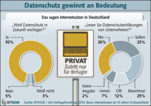 Fast alle Internetnutzer in Deutschland machen sich Sorgen um den Datenschutz, doch nur wenige studieren die Datenschutzerklärungen der Anbieter.