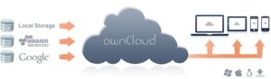 OwnCloud integriert die Daten von verschiedensten Speicherorten.