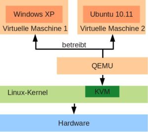 Abbildung 1: Das KVM-Modul stellt die notwendige Infrastruktur für die virtuellen Maschinen bereit.