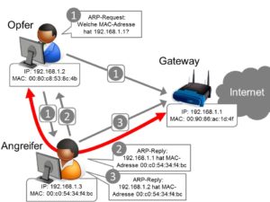 Abbildung 1: Nach diesem Schema funktioniert ein Angriff per ARP-Spoofing.