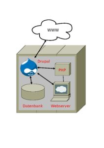 Abbildung 3: Dienste wie Drupal setzen neben einer PHP-Umgebung unter anderem einen laufenden Webserver sowie eine Datenbankanbindung voraus.