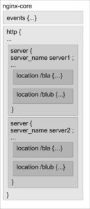 Abbildung 1: Die Struktur der HTTP-Konfiguration von Nginx.