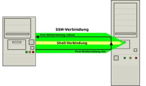 Abbildung 1: AutoSSH überwacht die SSH-Verbindung mittels zweier Port-Weiterleitungen.