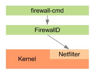 Abbildung 1: Firewall-cmd steuert den Firewall-Daemon, der wiederum die Funktionen von Netfilter nutzt.