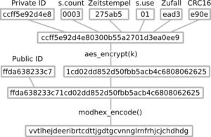 Abbildung 3: Der Aufbau des YubiKey-Schlüssels.