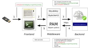 Abbildung 4: Der Ablauf bei der Anmeldung: YubiKey, Frontend, Middleware, Backend.