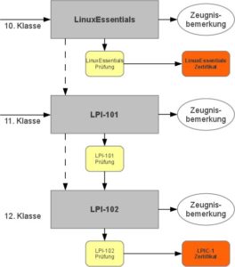Abbildung 3: Zukunftsweisendes Konzept: Die integrierte Linux-Zusatzausbildung der Städtischen Berufsschule für Informationstechnik in München.