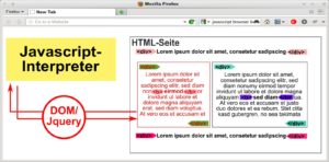 Abbildung 1: Die Javascript-Laufzeitumgebung, die über die DOM-Schnittstelle in beide Richtungen mit der HTML-Seite kommuniziert, reagiert auf Eingaben des Benutzers wie Mausklicks und verändert Inhalt und Eigenschaften von HTML-Tags.