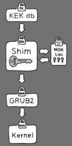 Abbildung 5: Das von Suse-Entwicklern vorgeschlagene und vom Fedora-Spezialisten Matthew Garrett bereits teilweise implementierte Verfahren soll jeder Distribution den Zugang zu UEFI Secure Boot ermöglichen. (Bild: Suse)