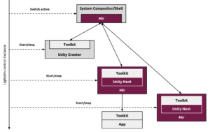 Schematische Darstellung der Mir-Architektur (Quelle: https://wiki.ubuntu.com/MirSpec)