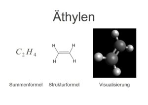 Abbildung 1: Die verschiedenen Darstellungen des einfachen Kohlenwasserstoffmoleküls Äthylen, von der einfachen Summenformel über die plastische Strukturformel bis hin zur Visualisierung.