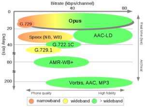 Abbildung 1: Trotz Rekord-Latenz deckt Opus das gesamte Qualitätsspektrum ab. (Quelle: Opus-Codec.com)