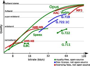 Abbildung 2: Die Ergebnisse des Google- und Nokia-Tests erweitert ins Musik-Spektrum mit AAC, Vorbis und MP3. (Quelle: opus-codec.com)