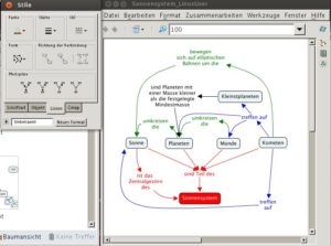 Abbildung 3: Das Sonnensystem als Concept Map. Diese Ansicht zeigt farbliche Markierungen und verschiedene Formen der Beziehungen.