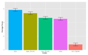 Abbildung 3: Opus schlägt die gängigen Codecs bei 64 kbit/s klar. (Quelle: xiph.org)