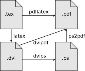 Abbildung 1: Mit wenigen Befehlen übersetzen Sie TeX-Quelldateien in die Formate Postscript und PDF.
