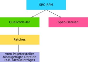 Abbildung 3: Ein SRC-RPM schnürt alle für den Paketbau erforderlichen Komponenten in eine Datei zusammen.