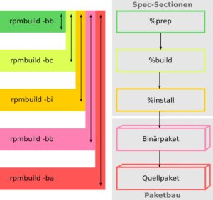 Abbildung 5: Wenn Rpmbuild nicht bis zum Ende durchläuft, helfen Schalter, die den Bauprozess nur bis zu einer bestimmten Stelle ausführen, bei der Fehlersuche.