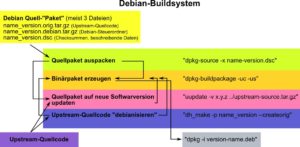 Abbildung 3: Der Debian-Paketierungs-Workflow stützt sich auf die vier Tools Dpkg-source, Dpkg-buildpackage, Uupdate und Dh_make, die den komplizierten Prozess hinter den Kulissen vor dem Anwender verbergen.