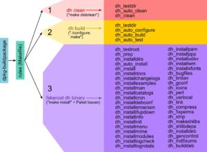 Abbildung 7: Dh_buildpackage ruft, durch das Makefile <code srcset=
