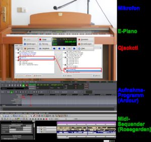 Abb. #: Der mithilfe von QJackCTL konfigurierte Audioserver verbindet Hardware und Software zu einem virtuellen Aufnahmestudio.
