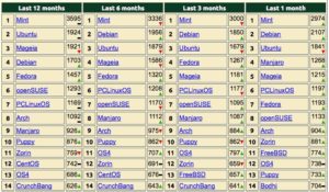 Abbildung 1: Auf Distrowatch steht Linux Mint auf Platz 1 (Quelle: distrowatch.com).