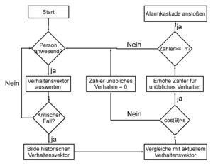 Abbildung 2: Das Flussdiagramm der Sturzerkennung von Seheiah.