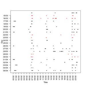 Abbildung 5: Eine Visualisierung der in der Seheiah-Datenbank gespeicherten Tupel in Fünf-Minuten-Intervallen.