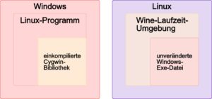 Abbildung 1: Wie bei Wine handelt es sich auch bei Cygwin um eine Laufzeit-Zwischenschicht, die zwischen System-Calls von Windows und Linux vermittelt. Anders als bei Wine müssen die Programme die benötigte Laufzeitumgebung jedoch selbst mitbringen.