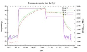 Abbildung 4: Ab einer bestimmten Temperatur regelt die CPU automatisch runter.