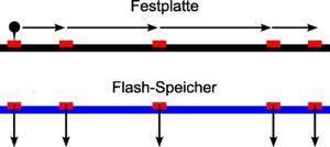 Abbildung 2: Anders als bei konventionellen Festplatten ist der Flash-Controller in der Lage, die Daten ohne Einbußen bei der Performance beliebig zu verteilen.
