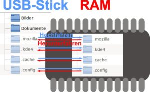 Abbildung 3: Der Anything-Sync-Daemon arbeitet als Systemdienst, der kleine, oft genutzte Verzeichnisse beim Booten in ein RAM-Filesystem verfrachtet und beim Herunterfahren zurück auf den Stick schreibt.