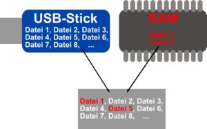 Abbildung 4: Overlay-Dateisysteme wie Aufs überlagern Read-Only- und Read-Write-Anteile für Programme und Anwender transparent. Das System schreibt beim Shutdown den beschreibbaren Part zurück.