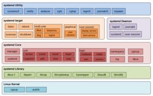 Abbildung 4: Die verschiedenen Ebenen der Systemd-Infrastruktur machen es schwer, von einem einfachen Dienst zu sprechen.