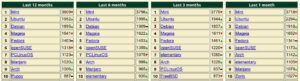 Abbildung 9: Auf Distrowatch.com steht Linux Mint seit Längerem auf Platz 1, deutlich vor der zweitplatzierten Distribution Ubuntu.