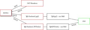 Abbildung 2: Dot2tex bedient sich in einem Zwischenschritt des entsprechenden Renderers von Graphviz.