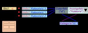 Abbildung 10: So funktioniert die Kategorienzuordnung: Ein Unterformular bindet per Verknüpfung der <code srcset=