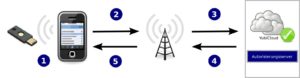 Abbildung 2: Kommunikation zwischen dem Token, Smartphone und dem Server zum Authentifizieren.