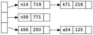 Abbildung 4: Wer sich beim Programmieren die Zusammenhänge von Hash-Tabellen klarmachen möchte, dem hilft Graphviz mit den entsprechenden Funktionen.