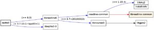 Abbildung 6: Mit Debtree und Graphviz sehen Sie auf einen Blick, was für einen Rattenschwanz an Programmen eine Installation nach sich zöge.
