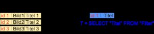 Abbildung 3: Eine Unterabfrage (blauer Text) liefert der Hauptabfrage (schwarzer Text) den <code srcset=