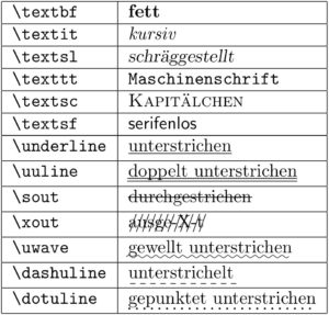 Abbildung 8: LaTeX bietet verschiedene Möglichkeiten, um Text auszuzeichnen.