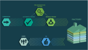 Die neue Strategie für openSUSE Factory (Quelle: openSUSE)