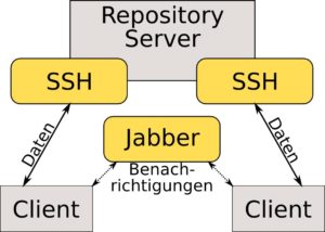 Abbildung 3: Zur Zeit braucht Git-annex zum automatischen Synchronisieren von Daten noch einen Messaging-Dienst.