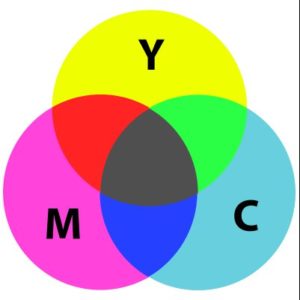 Abbildung 4: Die subtraktive Farbmischung, bei der die Farbpigmente aus dem Weiß des Papiers Spektralanteile herausfiltern, erfordert andere Grundfarben (Cyan, Magenta, Gelb) als die additive Farbmischung mit leuchtenden roten, grünen und blauen Pixeln auf dem Monitor.