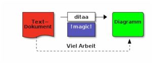 Abbildung 4: Mit Ditaa verwandeln Sie Ascii-Diagramme in Bilder.