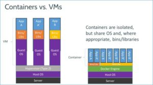 Abbildung 1: Im Gegensatz zu einer virtuellen Maschine nutzt ein Container in Docker die Ressourcen des Hosts, wo dies möglich ist.