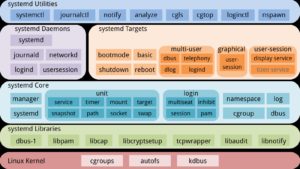 Abbildung 2: Systemd zentralisiert viele Aufgaben in einem Daemon, dessen einzelne Bestandteile zum Teil fest mit dem Kernel verzahnt sind. (Bild: ScotXW, [6])