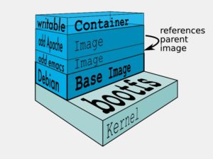 Abbildung 3: In einem Docker-Container liegen die Images gestapelt aufeinander.