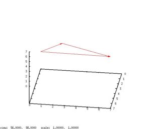 Abbildung 9: Mit der 3D-Grafikbibliothek gezeichnete Vektorkette als Gnuplot-Ausgabe, die Sie bei Bedarf mit der Maus im virtuellen Raum drehen.
